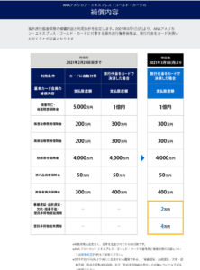 アメックスクレジットカード付帯の旅行保険補償額