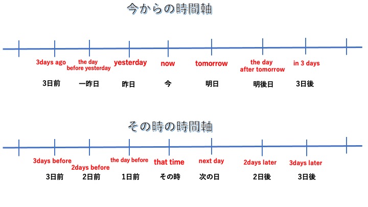 英語の時間軸を示したもの