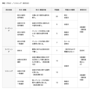 英検準2級の各問題の構成、問題数の表で