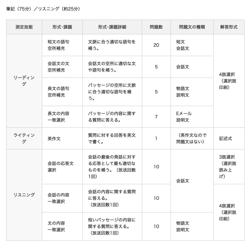 英検準2級の各問題の構成、問題数の表で