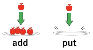 addとputをお皿とりんごで表した図