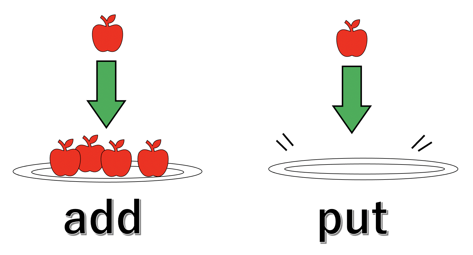 addとputをお皿とりんごで表した図