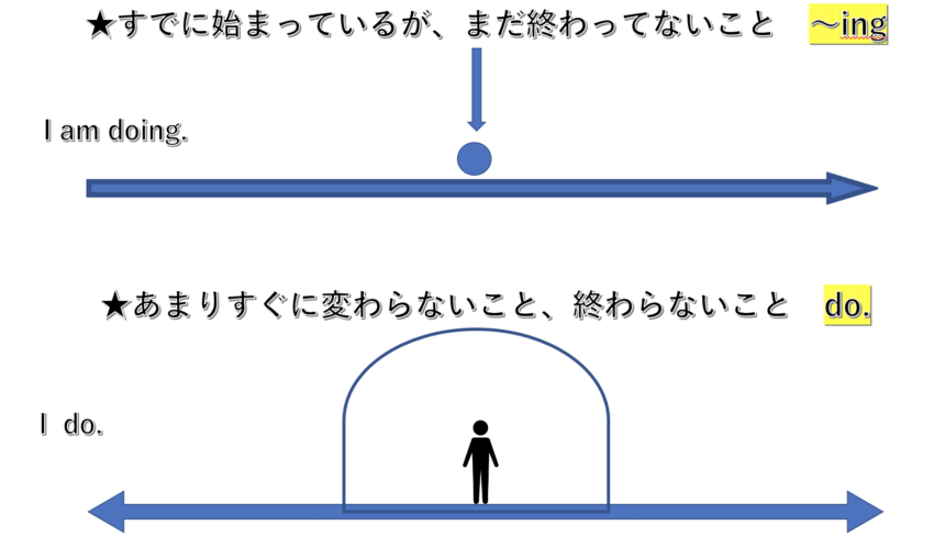 ingとdoの違いを説明している図