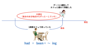 had been 〜ingの形を説明している図