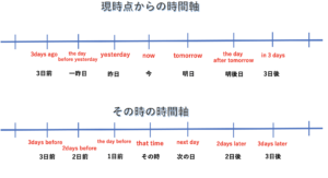 英語の時間軸