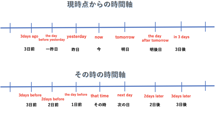 英語の時間軸